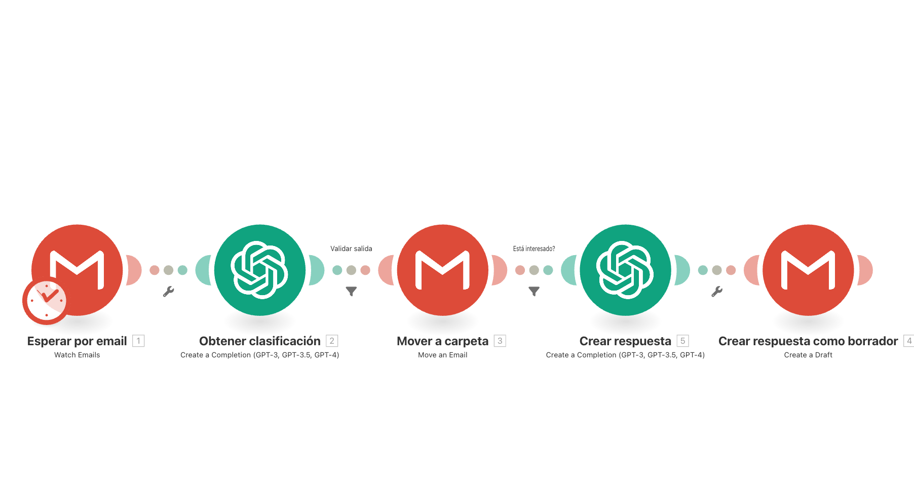 Dashboard visual de Make mostrando un flujo de automatización entre aplicaciones